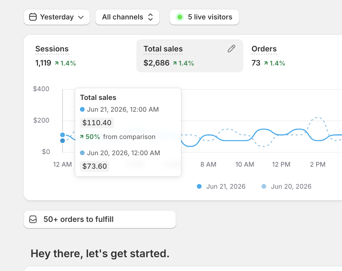 Shopify sales tooltip showing +50% growth