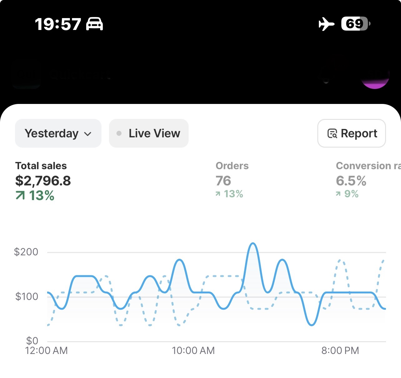 Daily Shopify performance with 6.5% conversion rate
