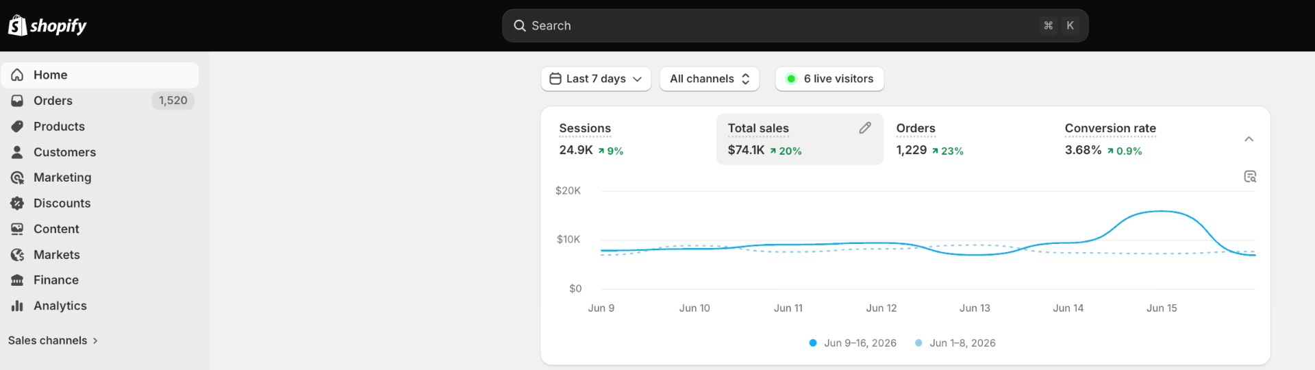 Shopify analytics dashboard showing $74.1K in sales