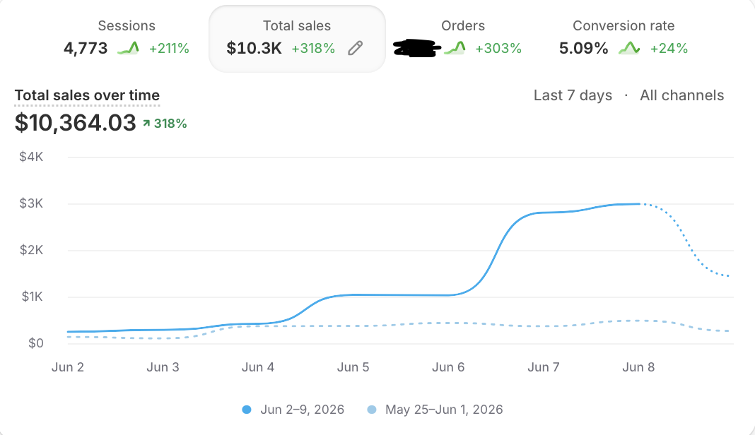 Total sales over 7 days showing +318% growth
